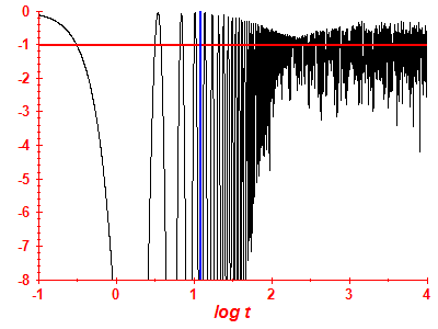 Survival probability log